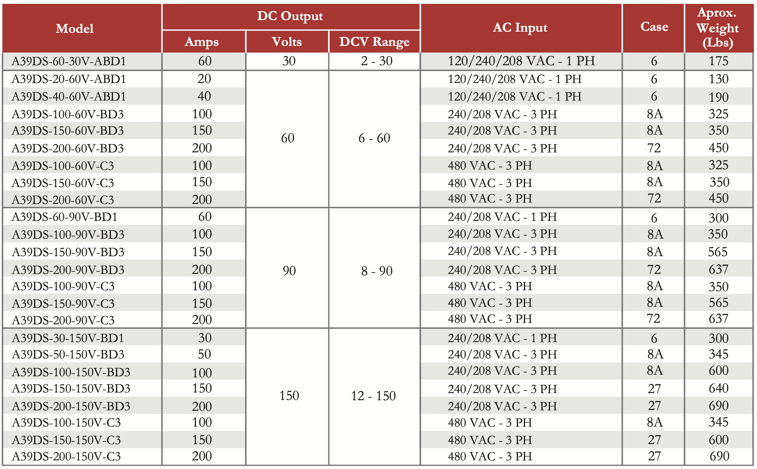 A39 Material Handling, Microprocessor Controlled SCR Technology
